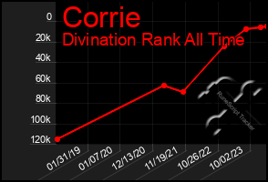 Total Graph of Corrie