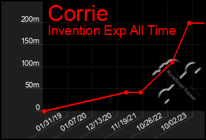 Total Graph of Corrie