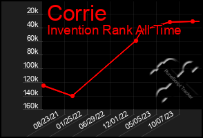 Total Graph of Corrie