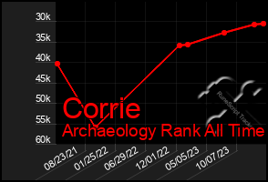 Total Graph of Corrie