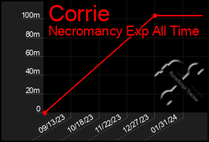 Total Graph of Corrie