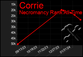 Total Graph of Corrie