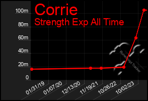 Total Graph of Corrie