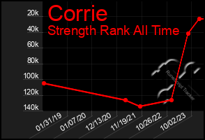 Total Graph of Corrie