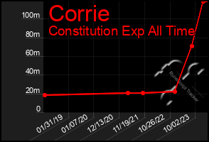 Total Graph of Corrie