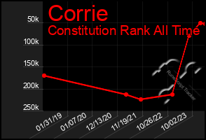 Total Graph of Corrie