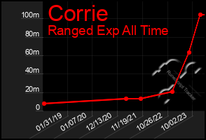 Total Graph of Corrie