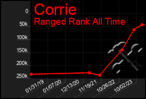 Total Graph of Corrie