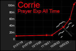 Total Graph of Corrie