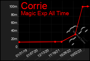 Total Graph of Corrie