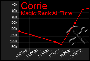 Total Graph of Corrie