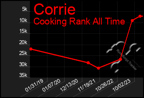 Total Graph of Corrie