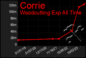 Total Graph of Corrie