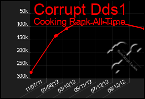 Total Graph of Corrupt Dds1