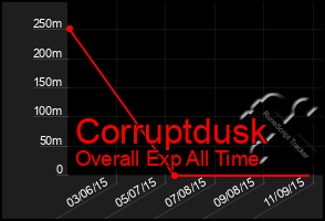 Total Graph of Corruptdusk