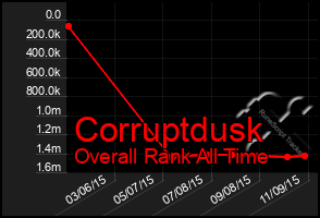 Total Graph of Corruptdusk