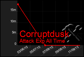 Total Graph of Corruptdusk