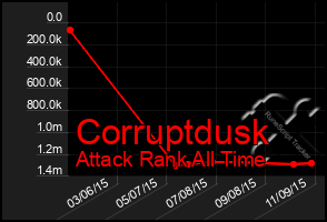 Total Graph of Corruptdusk