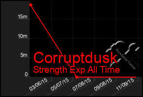 Total Graph of Corruptdusk