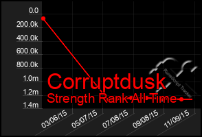 Total Graph of Corruptdusk