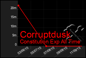 Total Graph of Corruptdusk