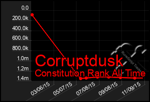 Total Graph of Corruptdusk