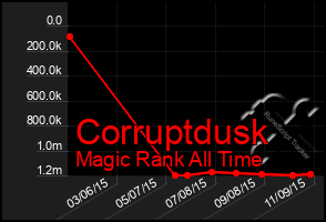 Total Graph of Corruptdusk