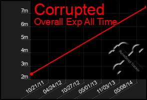 Total Graph of Corrupted