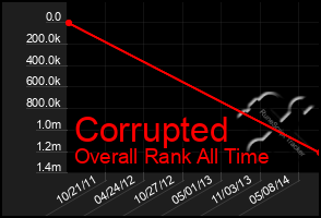 Total Graph of Corrupted