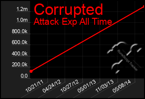 Total Graph of Corrupted