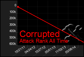 Total Graph of Corrupted