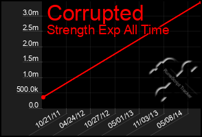 Total Graph of Corrupted