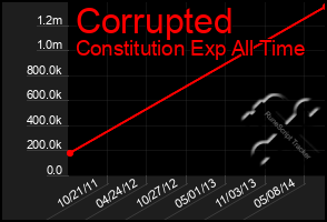 Total Graph of Corrupted