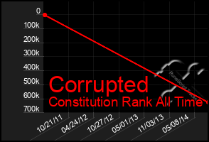 Total Graph of Corrupted