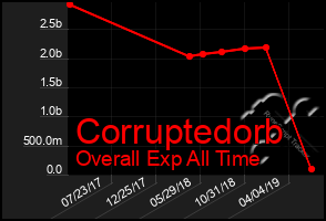 Total Graph of Corruptedorb