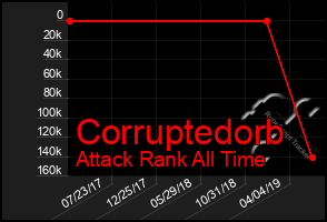 Total Graph of Corruptedorb