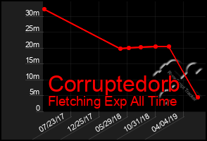 Total Graph of Corruptedorb