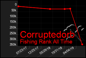 Total Graph of Corruptedorb