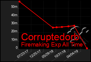 Total Graph of Corruptedorb