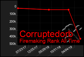 Total Graph of Corruptedorb