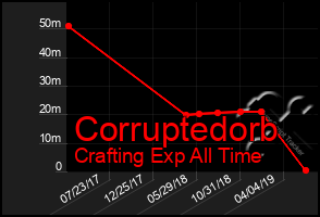 Total Graph of Corruptedorb