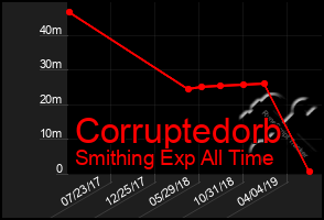 Total Graph of Corruptedorb