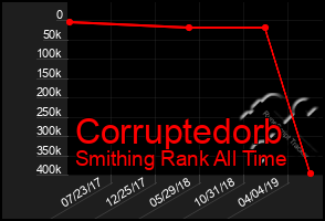 Total Graph of Corruptedorb