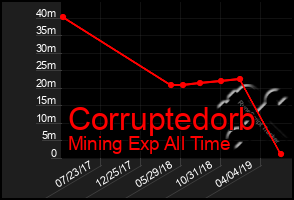 Total Graph of Corruptedorb