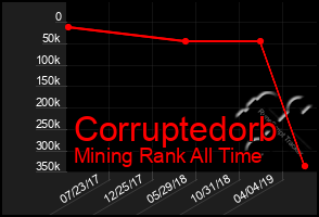 Total Graph of Corruptedorb