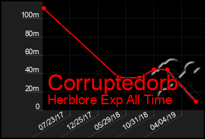 Total Graph of Corruptedorb