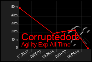 Total Graph of Corruptedorb