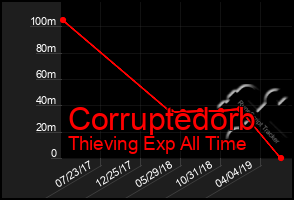 Total Graph of Corruptedorb