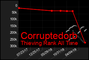 Total Graph of Corruptedorb