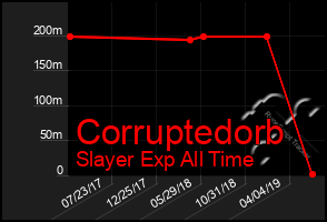 Total Graph of Corruptedorb